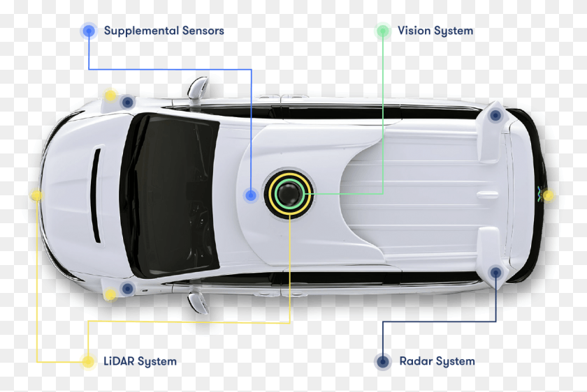 1186x764 Waymo Auto Conducción De Automóviles Sensores Waymo Sensores, Vehículo, Transporte, Automóvil Hd Png