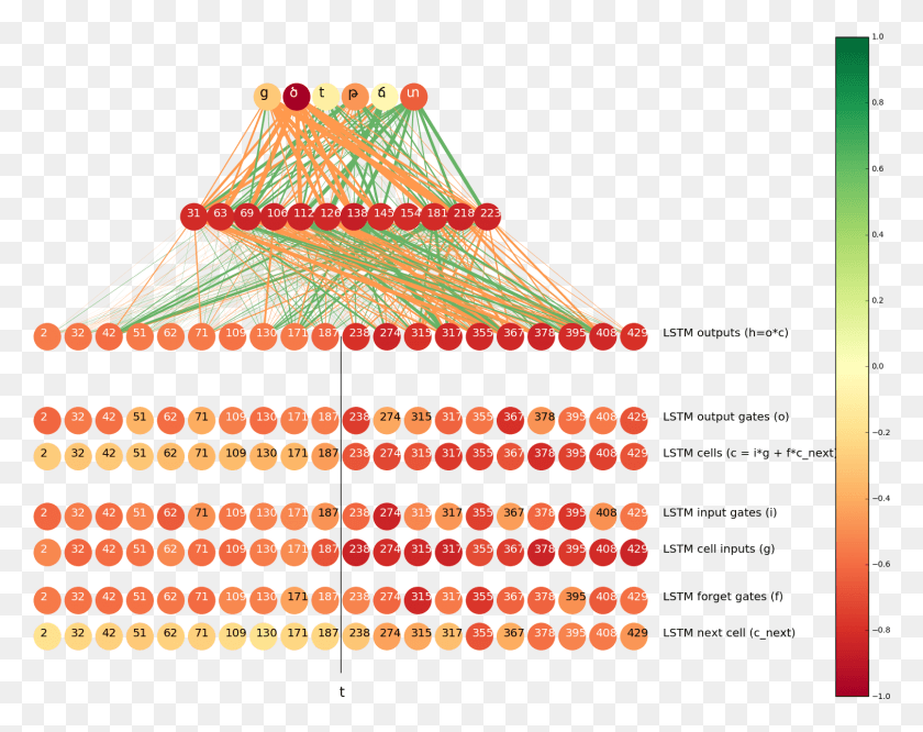 1510x1174 We Calculated This Distance For All Neurons And Visualized Lstm Number Of Neurons, Pattern, Chandelier, Lamp HD PNG Download
