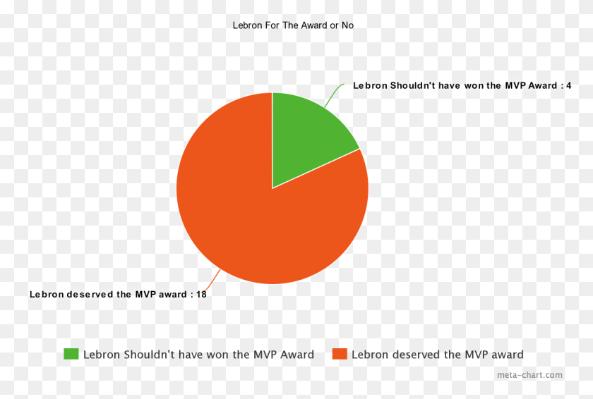 1188x772 We Created A Poll Asking Whether People Felt That Lebron Circle, Text, Plot, Number HD PNG Download