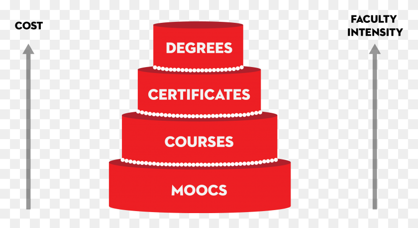 2689x1377 Wedding Cake Mooc Image Coursera Certificate Berklee, Cake, Dessert, Food HD PNG Download
