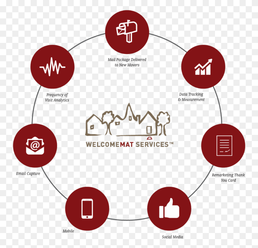760x749 Welcomemat Services Proporciona Marketing Makerspace Proceso De Datos, Diagrama, Red, Plote Hd Png
