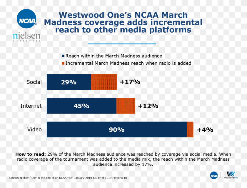 1474x1096 Westwood One39s Ncaa March Madness Coverage Adds Incremental Incremental Reach Social, Text, Scoreboard, Number HD PNG Download