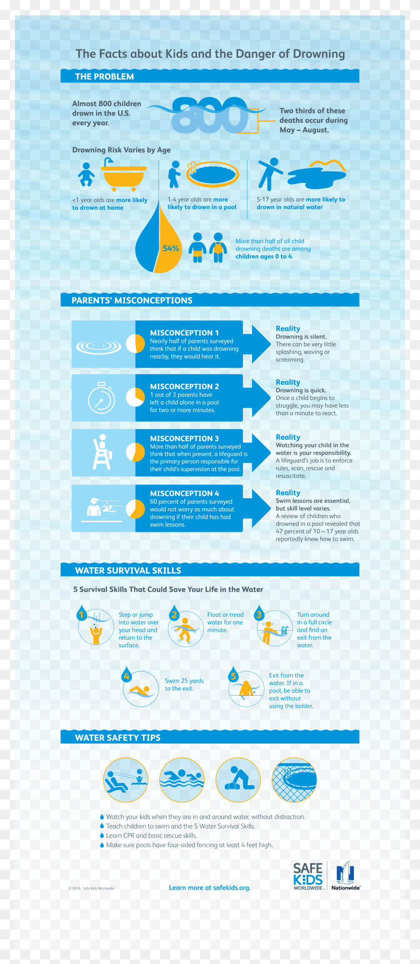 2549x6109 What Families Can Do To Keep Kids Safe Water Safety Facts, Text, Poster, Advertisement HD PNG Download