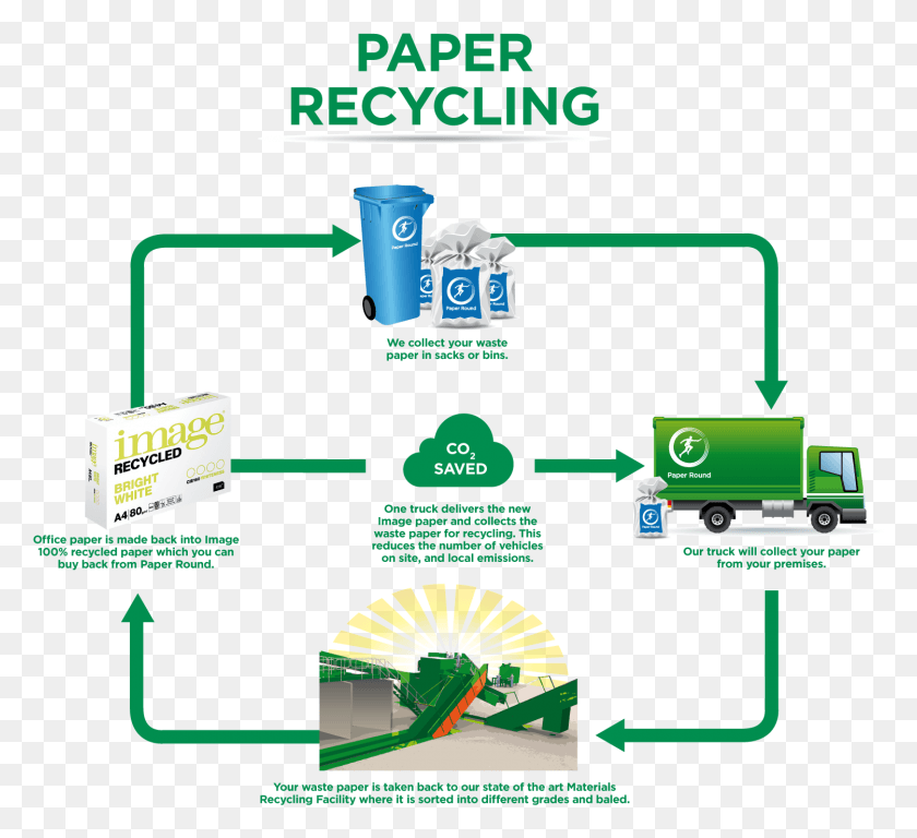 1500x1362 What Happens To Your Paper Recycling Recycling Of Waste Paper, Network, Text, Lighting HD PNG Download