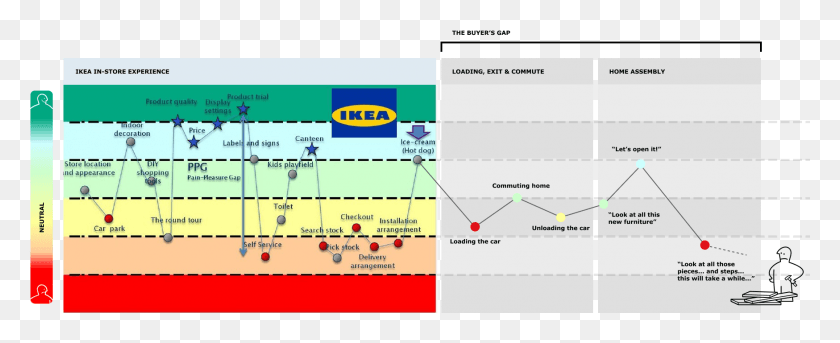 1748x635 What Is An Ikea Experience Like After The Victorious Customer Journey Ikea, Text, Mobile Phone, Phone HD PNG Download