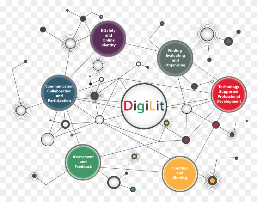2946x2271 What Is Digilit Leicester Six Strands Of Digital Literacy, Network, Diagram HD PNG Download