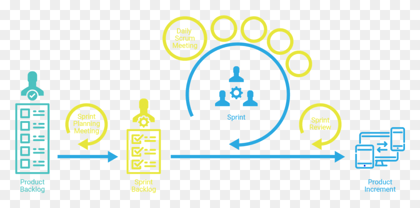 What Is Scrum And How To Use It In Your Development Graphic Design, Text, Symbol, Logo HD PNG Download