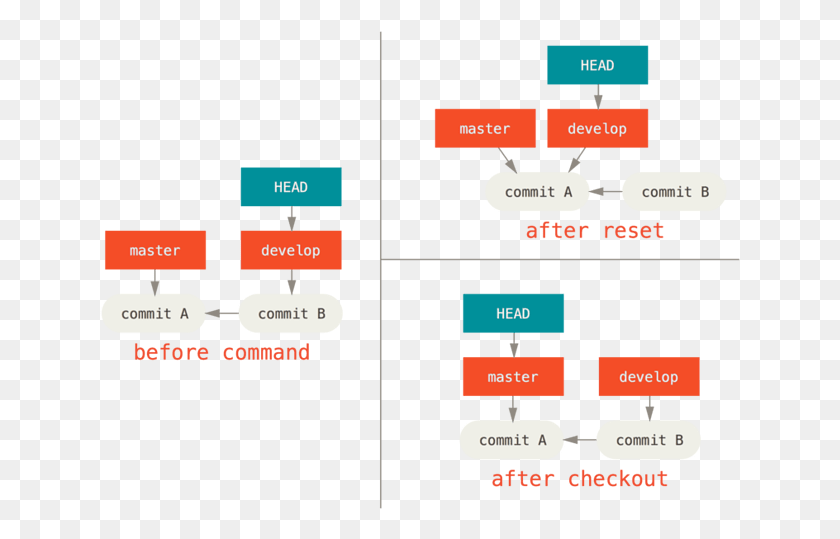 641x479 What Is The Difference Between Checkout And Reset Git Reset Head, Text, Diagram, Plot HD PNG Download