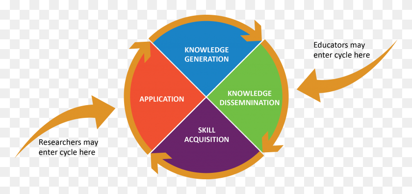 2561x1103 What Is Unique About The Researcher39s Role Circle, Diagram, Plot, Sphere HD PNG Download