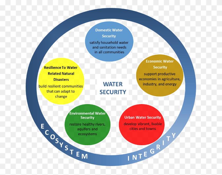 645x603 What Is Water Security Circle, Diagram, Text, Plot HD PNG Download