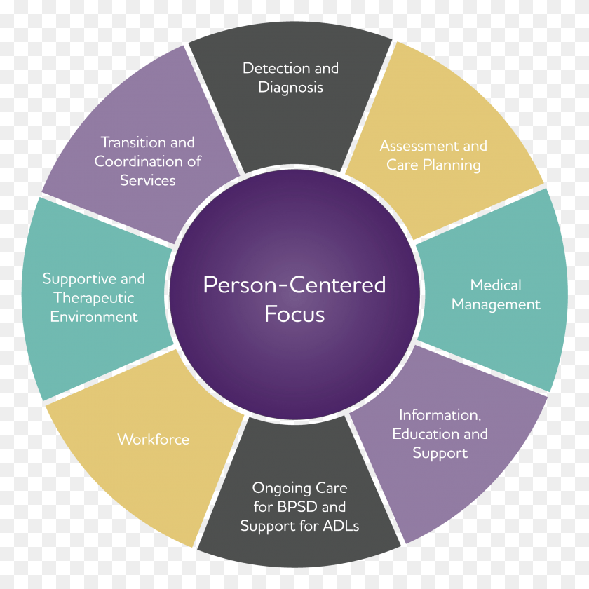 Диаграмме диски. Focus on the Center схема. Values of people pdf.