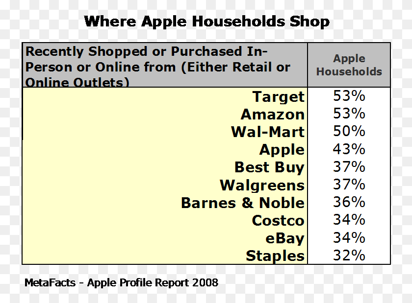 754x559 Where Apple Households Shop Pon El Numero En Tu, Text, Label, Number HD PNG Download