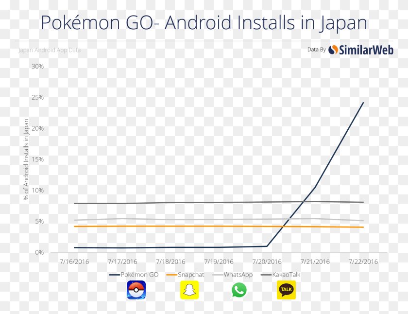1502x1130 Where Are Pokmon Go39s Biggest Users And What Other Similarweb, Text, Monitor, Screen HD PNG Download