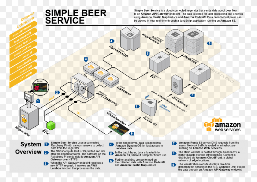 1053x723 Which Site Is Recommended For Diagram Drawing Aws Beer, Flyer, Poster, Paper HD PNG Download