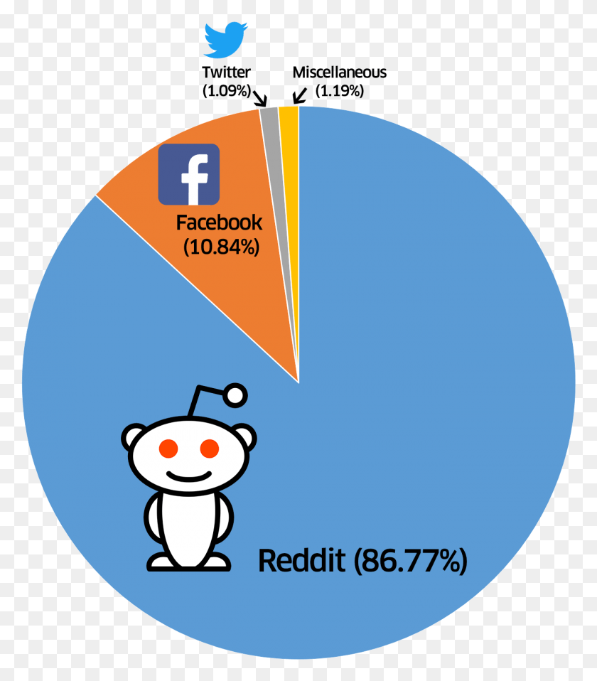 1326x1528 While I Had An Influx Of Traffic As Expected They Reddit Vs Facebook, Label, Text, Diagram HD PNG Download