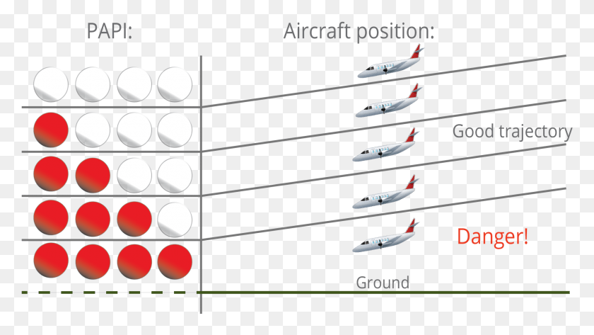 1935x1025 While Landing Pilots Can Determine If Their Approach Boat, Airplane, Aircraft, Vehicle HD PNG Download