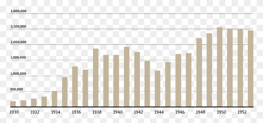 853x367 While The Gulag Generally Continued To Grow Throughout Bar Chart Number, Gate, Text, Word HD PNG Download