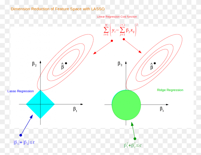 980x741 Why Lasso Can Reduce Dimension Of Feature Space Example Lasso And Ridge Regression, Diagram, Text, Plot HD PNG Download