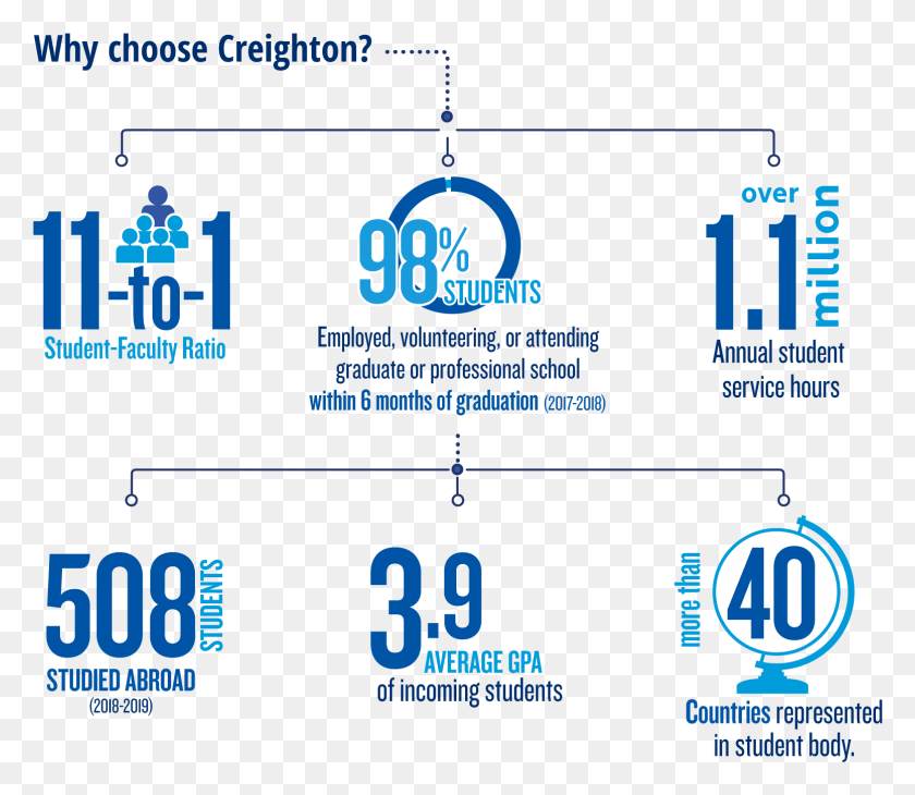 1554x1336 Why Our Students Chose Creighton Graphic Design, Text, Number, Symbol HD PNG Download
