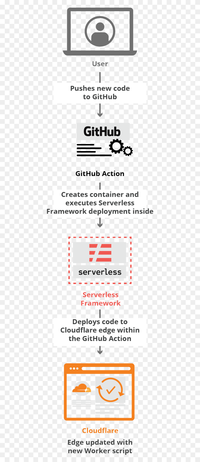 450x1880 Why Use The Serverless Framework Github, Label, Text, Paper Descargar Hd Png