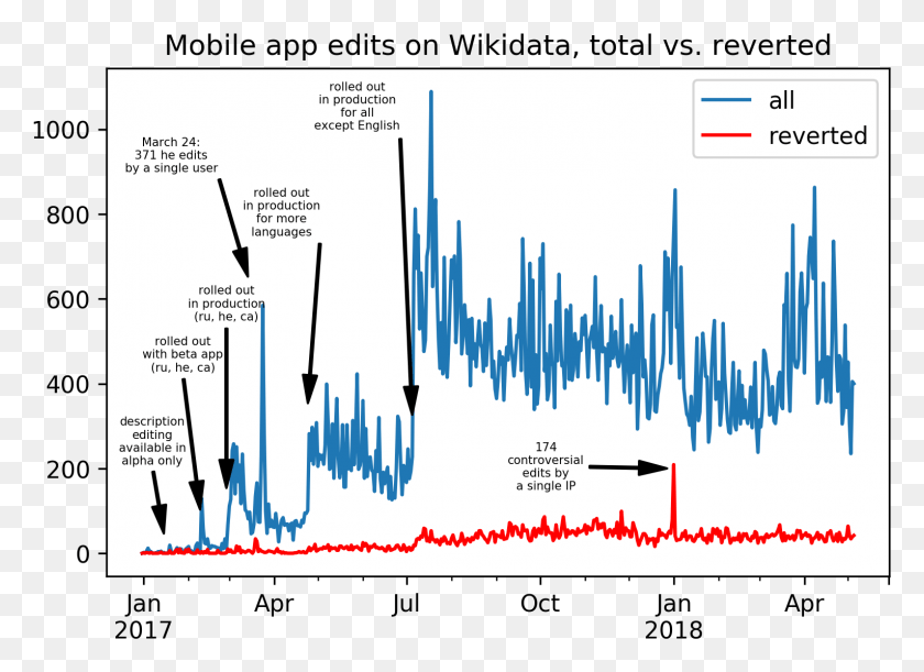 1529x1081 Wikidata Description Edits From The Android App Total Android, Plot, Diagram, Text HD PNG Download