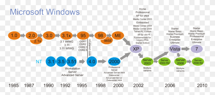 995x397 Windows Family Tree Geeklk Microsoft Windows Family Tree, Text, Number, Symbol HD PNG Download