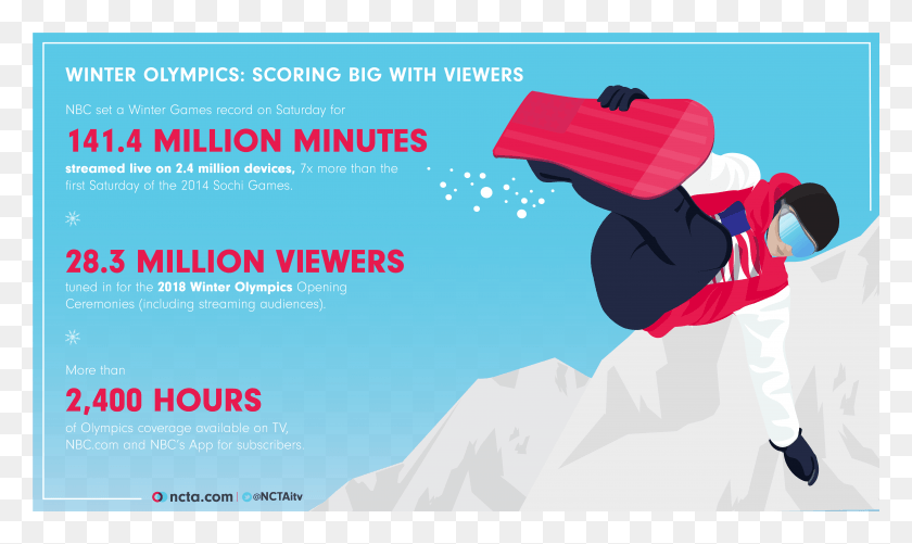 7081x4006 Winter Olympics 2018 Viewership Numbers Iphone, Advertisement, Poster, Flyer HD PNG Download