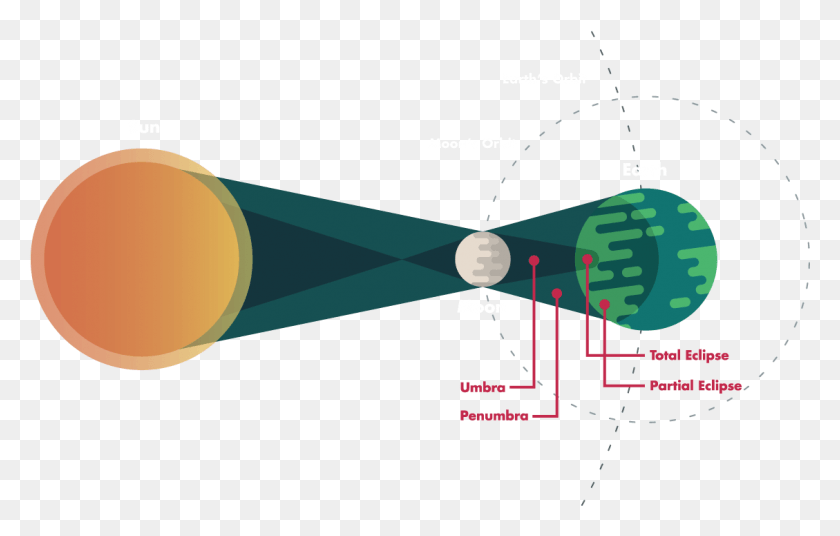 1129x690 Wnc Magazine Presents Solar Eclipse Diagram 3d, Nature, Outdoors, Night HD PNG Download