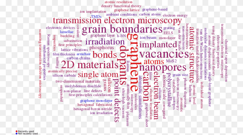 Word Cloud Created At Scimeter Document, Purple, Text, Blackboard Clipart PNG