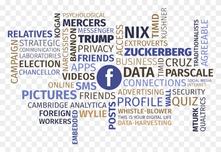 960x639 Word Cloud Facebook Privacy Data Social Media Party Wordcloud Transparent, Text, Flyer, Poster HD PNG Download
