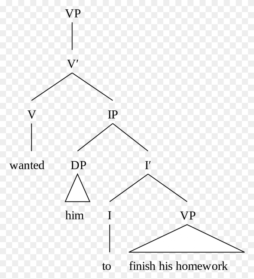 852x942 X Bar Syntax Tree Ecm Verbs, Outdoors, Nature, Triangle HD PNG Download