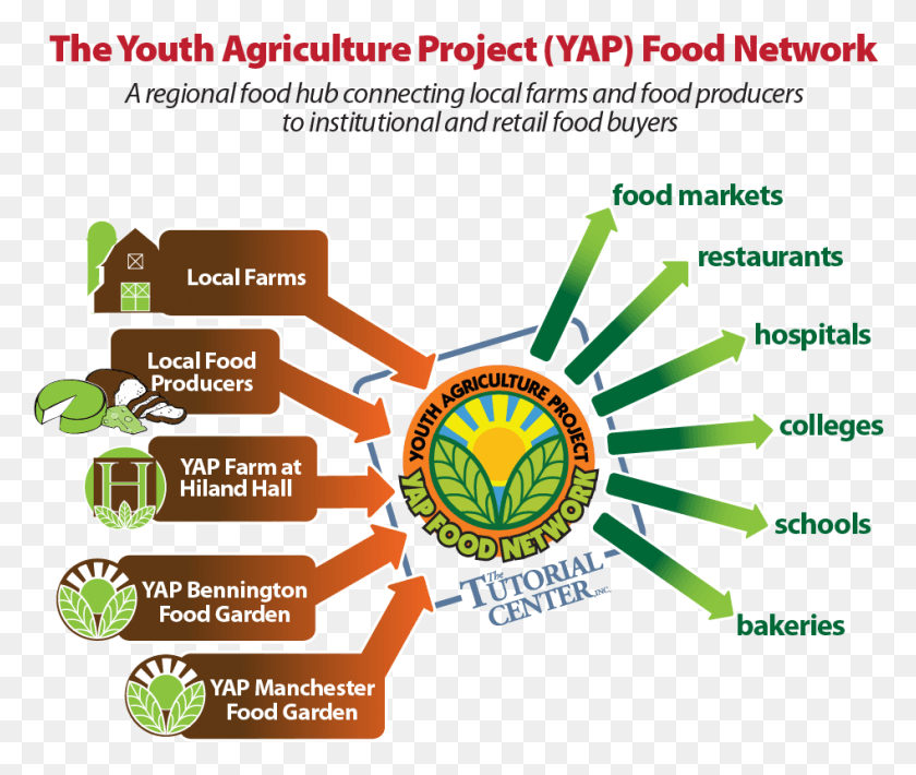 947x790 Yap Food Network Tutorial Center, Logo, Symbol, Trademark HD PNG Download