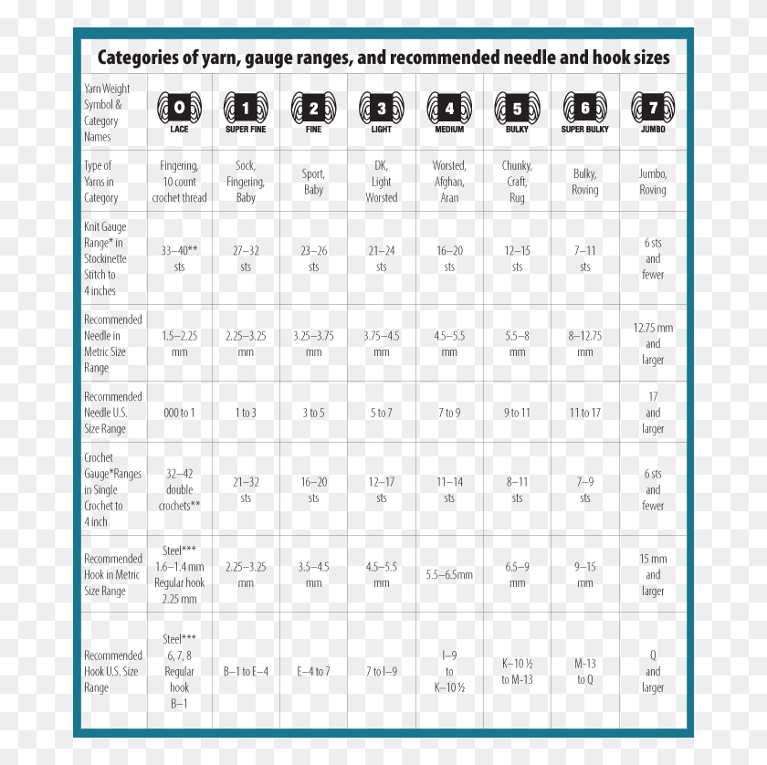 680x778 Yarn Weight Chart Buying Guide Comparison Knitting Yarn Weight Chart, Number, Symbol, Text HD PNG Download