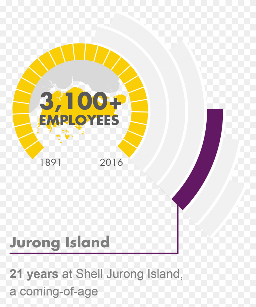 1097x1336 Years At Shell Jurong Island A Coming Of Age B, Text, Poster, Advertisement HD PNG Download