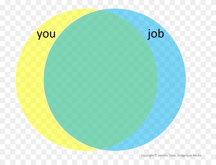 726x581 You And Your Job Venn Diagram High Overlap Circle, Number, Symbol, Text HD PNG Download