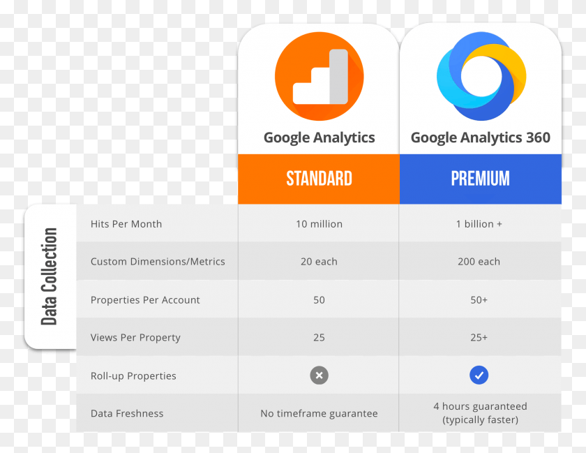 1827x1380 You May Want To Know The Number Of Server Calls The Google Analytics Standard Vs, Text, Paper, Advertisement HD PNG Download