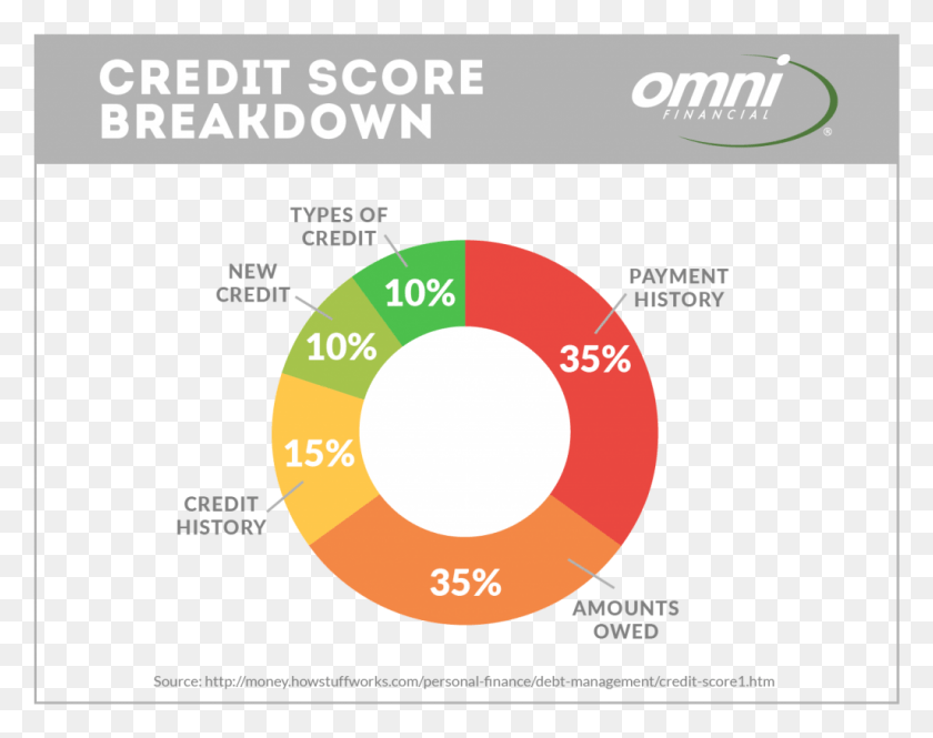 1025x796 Your Credit Score Is Based On Your Payment History Circle, Text, Diagram, Plot HD PNG Download