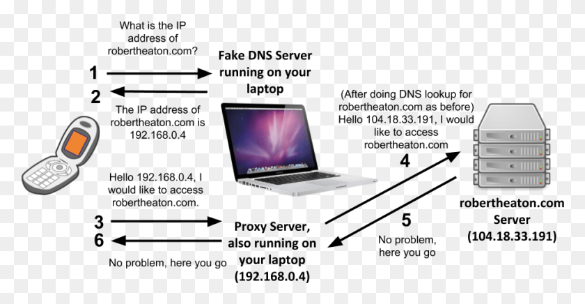 945x456 Your Smartphone Will Trust Our Server39s Response And Build A Dns Server, Pc, Computer, Electronics HD PNG Download