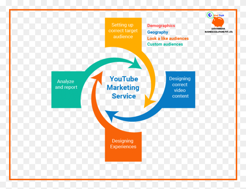 800x600 Youtube Marketing Correct Target Audience Alike Audiences Four Pillars Of Disaster Management, Poster, Advertisement, Flyer HD PNG Download