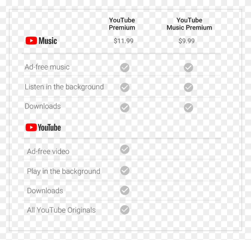 1000x953 Youtube Music Chart Youtube Premium Vs Youtube Music, Text, Number, Symbol HD PNG Download